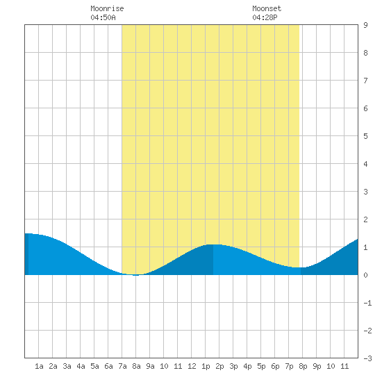 Fat Deer Key tide chart for Sunday, April 16, 2023