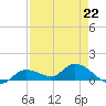 Fat Deer Key tide chart for Saturday, April 22, 2023