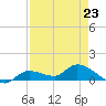 Fat Deer Key tide chart for Sunday, April 23, 2023