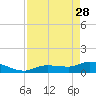 Fat Deer Key tide chart for Friday, April 28, 2023
