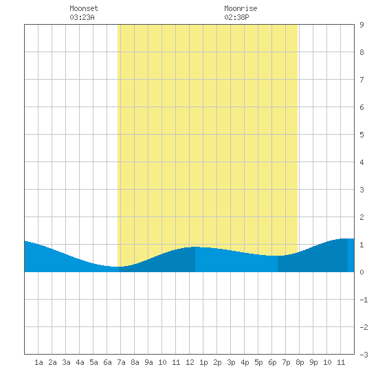 Fat Deer Key tide chart for Saturday, April 29, 2023