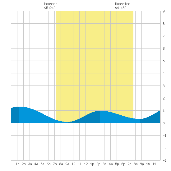 Fat Deer Key tide chart for Sunday, April 2, 2023