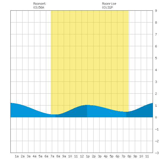 Fat Deer Key tide chart for Sunday, April 30, 2023