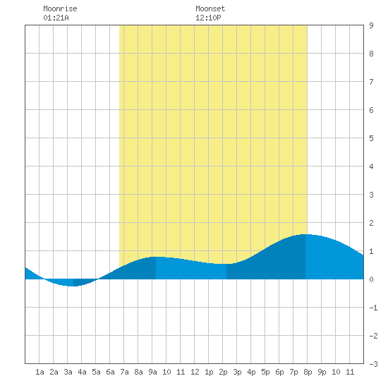 Fat Deer Key tide chart for Thursday, May 11, 2023