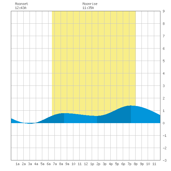 Fat Deer Key tide chart for Thursday, May 25, 2023