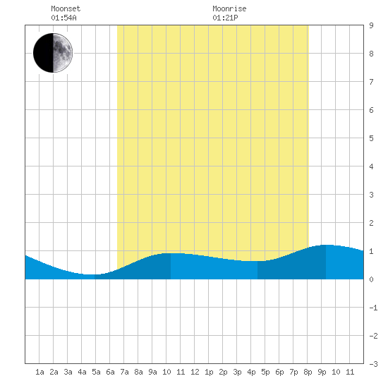 Fat Deer Key tide chart for Saturday, May 27, 2023