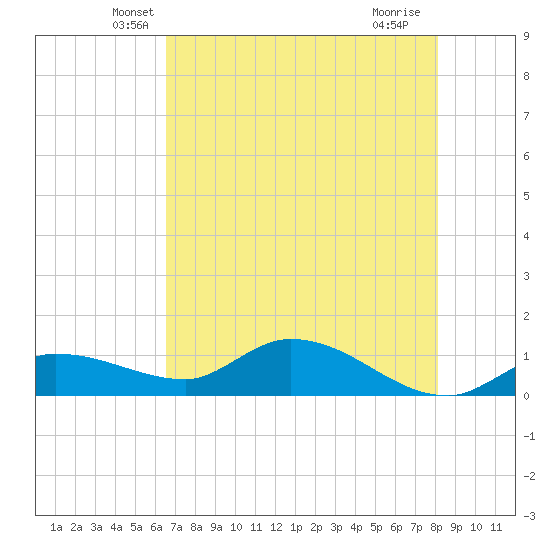 Fat Deer Key tide chart for Wednesday, May 31, 2023