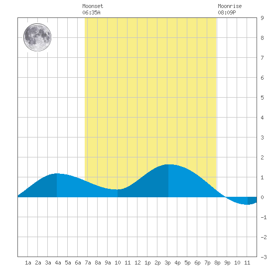Fat Deer Key tide chart for Friday, May 5, 2023