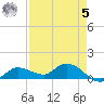 Fat Deer Key tide chart for Friday, May 5, 2023