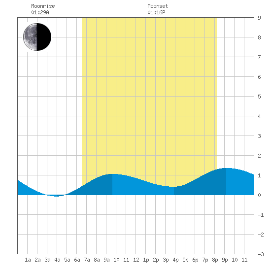 Fat Deer Key tide chart for Saturday, June 10, 2023