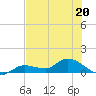 Fat Deer Key tide chart for Tuesday, June 20, 2023