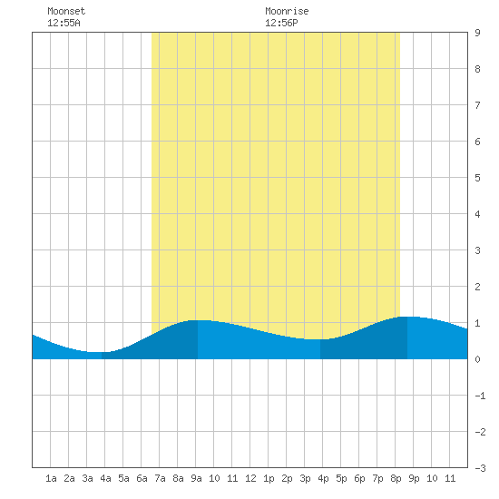 Fat Deer Key tide chart for Sunday, June 25, 2023
