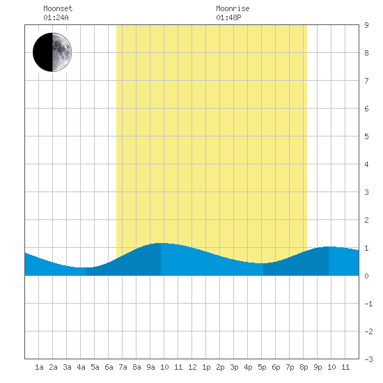 Fat Deer Key tide chart for Monday, June 26, 2023