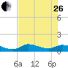 Fat Deer Key tide chart for Monday, June 26, 2023