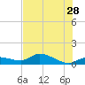 Fat Deer Key tide chart for Wednesday, June 28, 2023