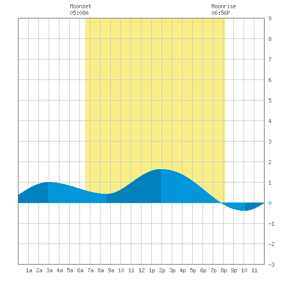 Fat Deer Key tide chart for Friday, June 2, 2023