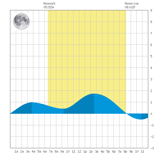 Fat Deer Key tide chart for Saturday, June 3, 2023