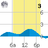 Fat Deer Key tide chart for Saturday, June 3, 2023