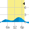 Fat Deer Key tide chart for Sunday, June 4, 2023
