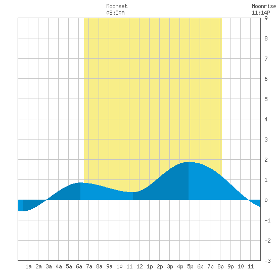 Fat Deer Key tide chart for Tuesday, June 6, 2023