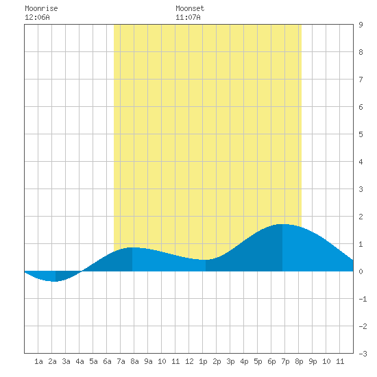Fat Deer Key tide chart for Thursday, June 8, 2023