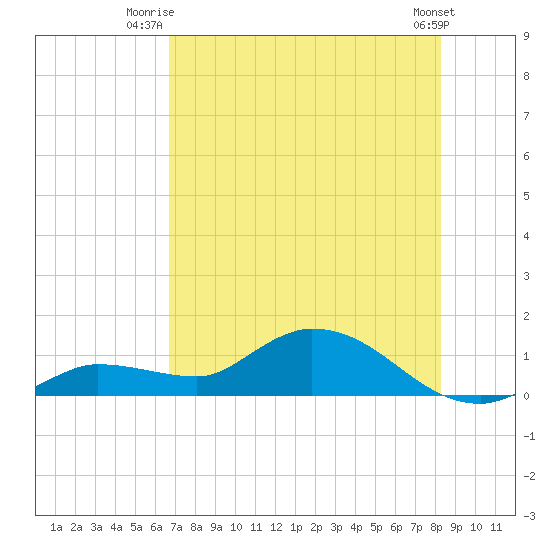 Fat Deer Key tide chart for Saturday, July 15, 2023
