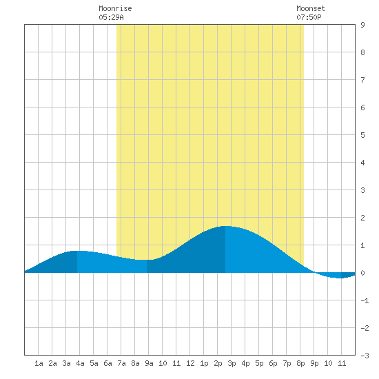 Fat Deer Key tide chart for Sunday, July 16, 2023