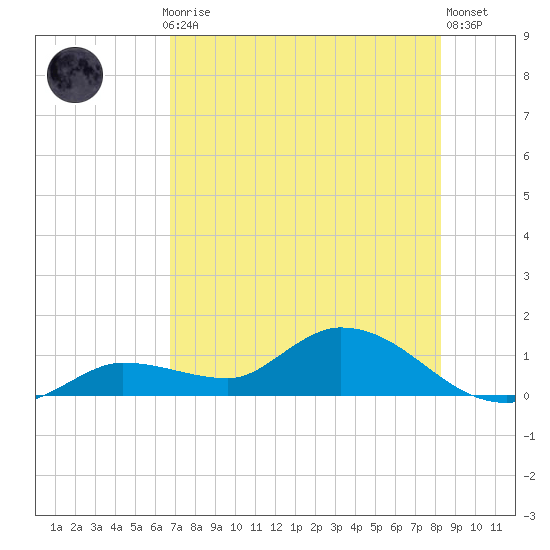 Fat Deer Key tide chart for Monday, July 17, 2023