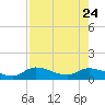 Fat Deer Key tide chart for Monday, July 24, 2023