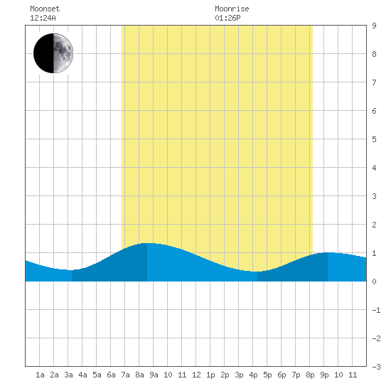 Fat Deer Key tide chart for Tuesday, July 25, 2023
