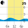 Fat Deer Key tide chart for Tuesday, July 25, 2023