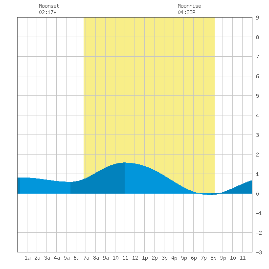 Fat Deer Key tide chart for Friday, July 28, 2023