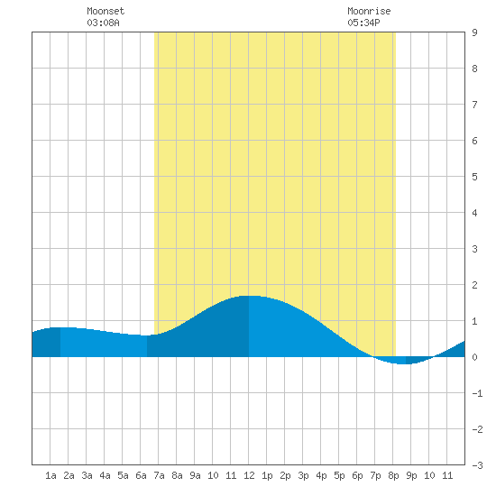 Fat Deer Key tide chart for Saturday, July 29, 2023