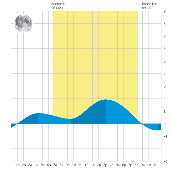 Fat Deer Key tide chart for Monday, July 3, 2023