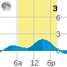 Fat Deer Key tide chart for Monday, July 3, 2023