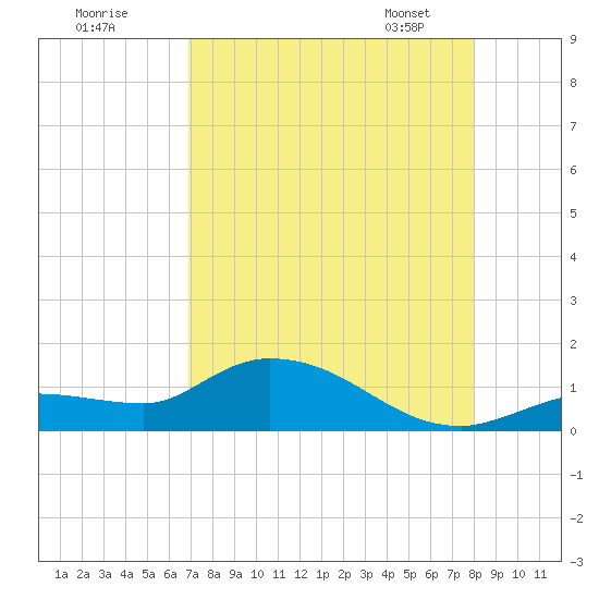 Fat Deer Key tide chart for Thursday, August 10, 2023