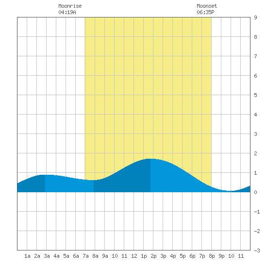 Fat Deer Key tide chart for Sunday, August 13, 2023