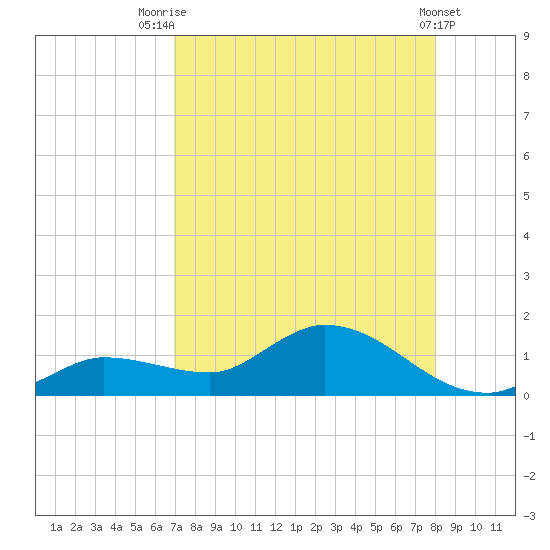 Fat Deer Key tide chart for Monday, August 14, 2023