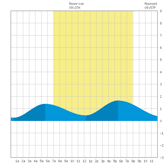 Fat Deer Key tide chart for Saturday, August 19, 2023