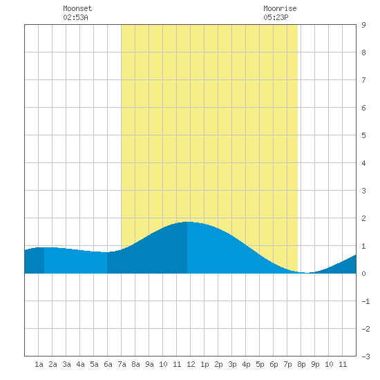 Fat Deer Key tide chart for Sunday, August 27, 2023