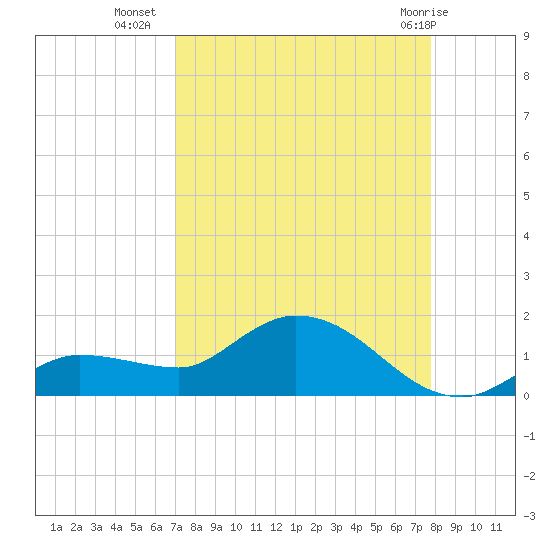 Fat Deer Key tide chart for Monday, August 28, 2023