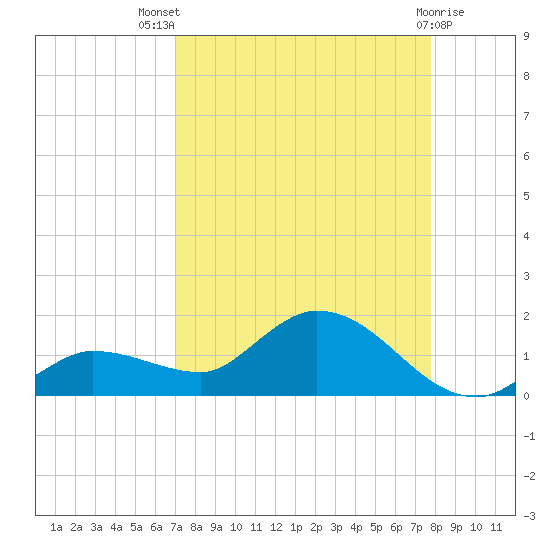 Fat Deer Key tide chart for Tuesday, August 29, 2023