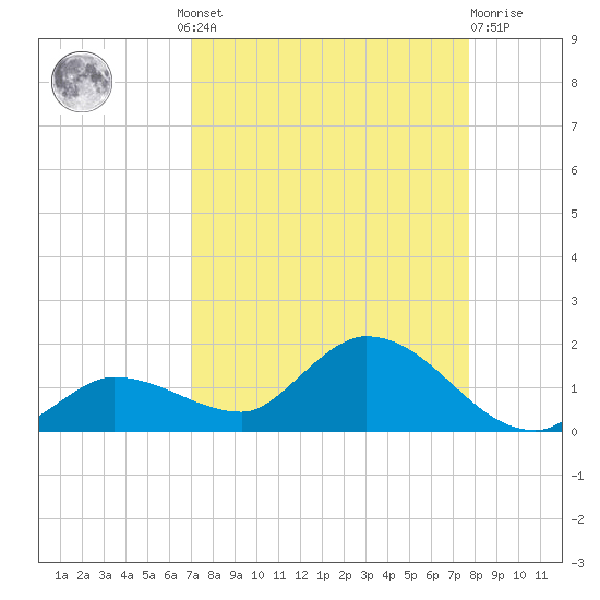 Fat Deer Key tide chart for Wednesday, August 30, 2023
