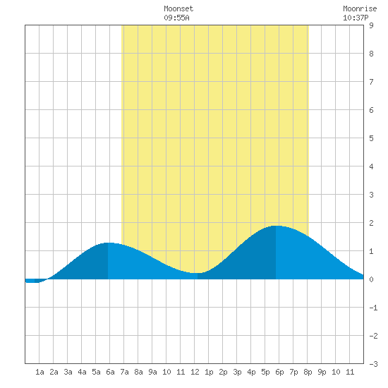 Fat Deer Key tide chart for Friday, August 4, 2023