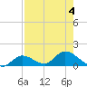 Fat Deer Key tide chart for Friday, August 4, 2023