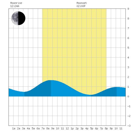 Fat Deer Key tide chart for Tuesday, August 8, 2023
