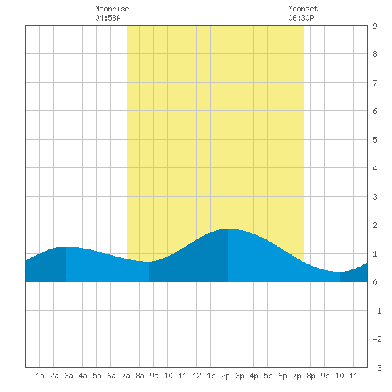 Fat Deer Key tide chart for Tuesday, September 12, 2023