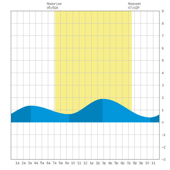 Fat Deer Key tide chart for Wednesday, September 13, 2023
