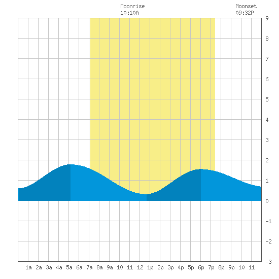 Fat Deer Key tide chart for Monday, September 18, 2023