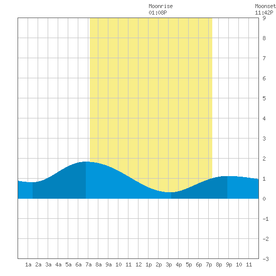 Fat Deer Key tide chart for Thursday, September 21, 2023